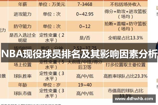 NBA现役球员排名及其影响因素分析